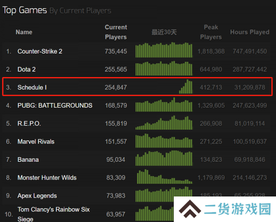 Steam在线人数第三、好评率98% “老白模拟器”游戏火了