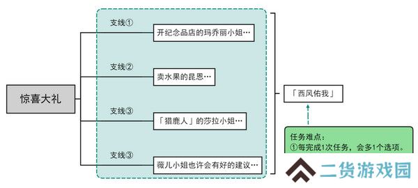 原神惊喜大礼隐藏成就获取方法 惊喜大礼成就如何获取[多图]图片2