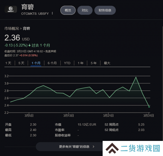 育碧腾讯子公司成立股价回暖后几天内又已下跌超10%