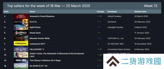 Steam最新一周销量榜 《刺客信条：影》成功登顶