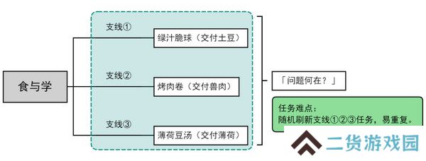 原神食与学隐藏成就如何达成 食与学成就任务[多图]图片2