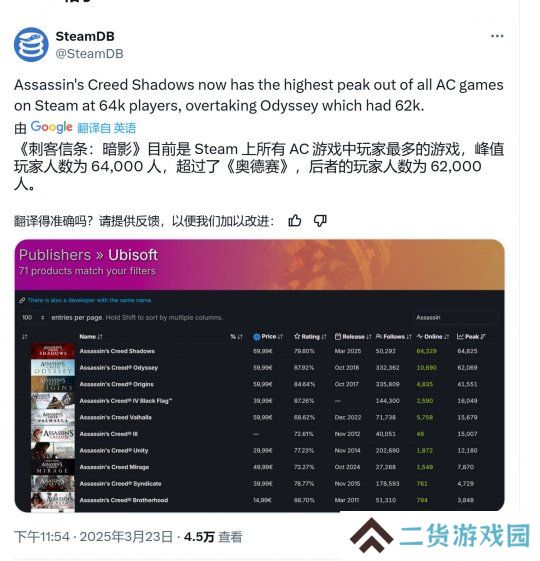 《刺客信条：影》Steam在线峰值超6.4万 成该系列在Steam平台最高一作