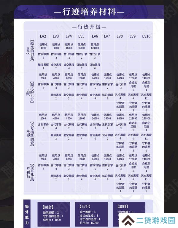 崩坏星穹铁道2.6桑博光锥怎么选 2.6桑博培养攻略[多图]图片7