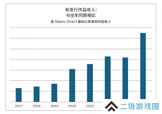 2024年Steam新作销售创下历史新高：最好的一年