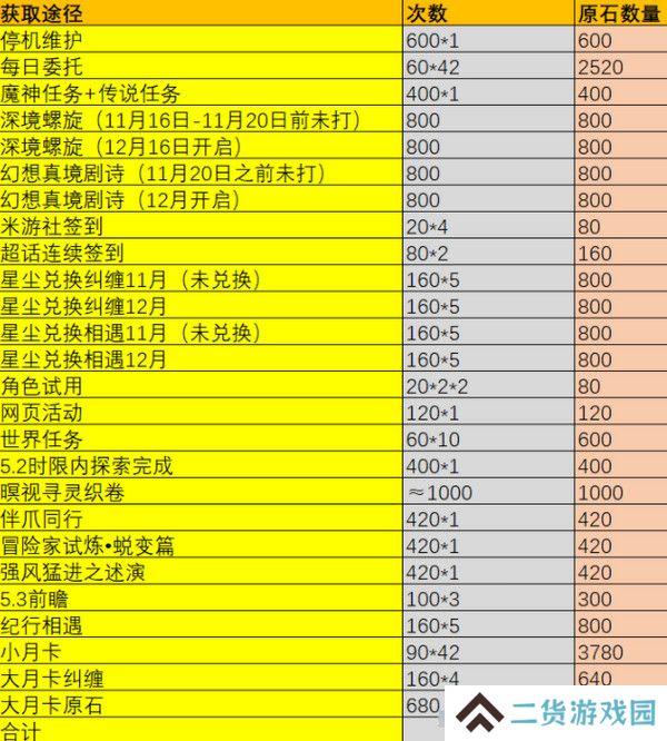 原神5.2版本原石奖励统计 5.2版本一共有多少原石[多图]图片2