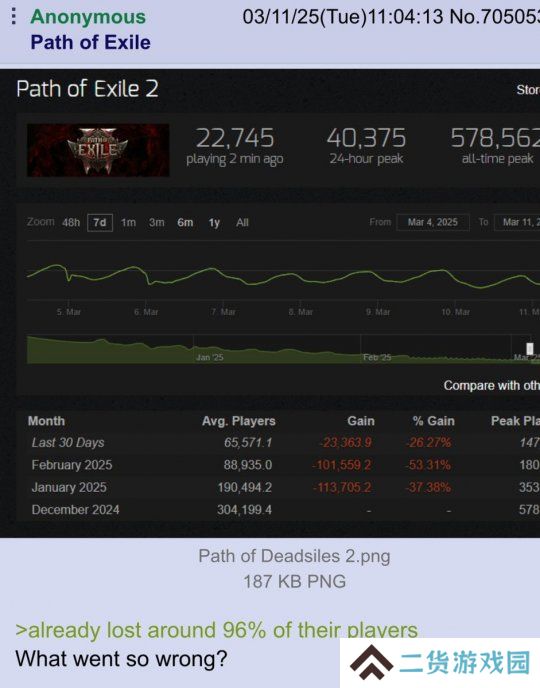 《流放之路2》Steam在线暴跌 从57.8万降至4万左右