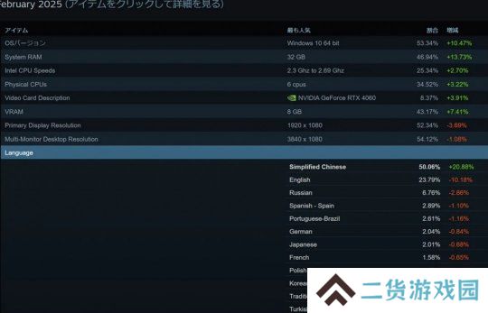Steam 2月中文用户大幅度上升 全球占比超过了50%