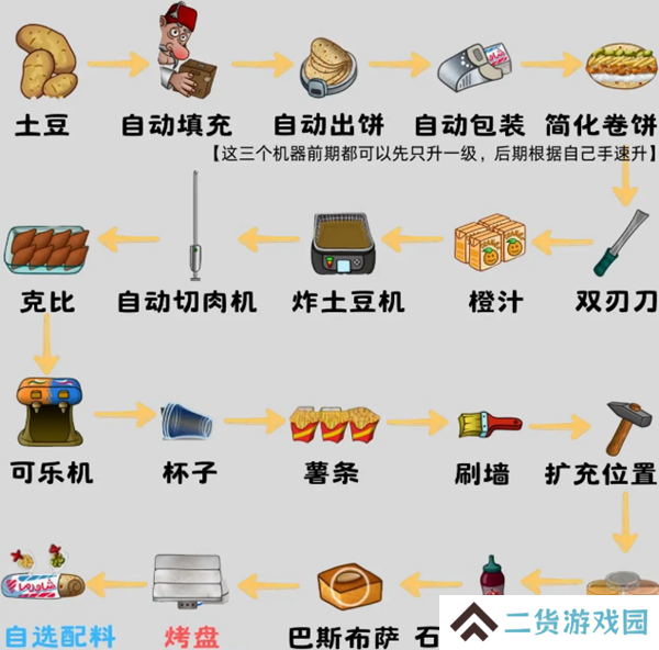 沙威玛传奇食材如何升级 食材升级顺序攻略[多图]图片2