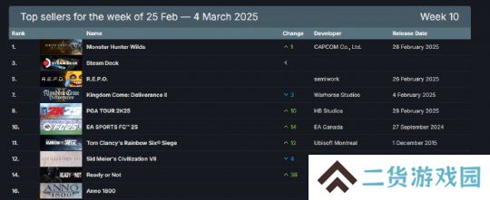 今日游报：Steam周销榜更新 《街霸6》官方世界大赛开幕