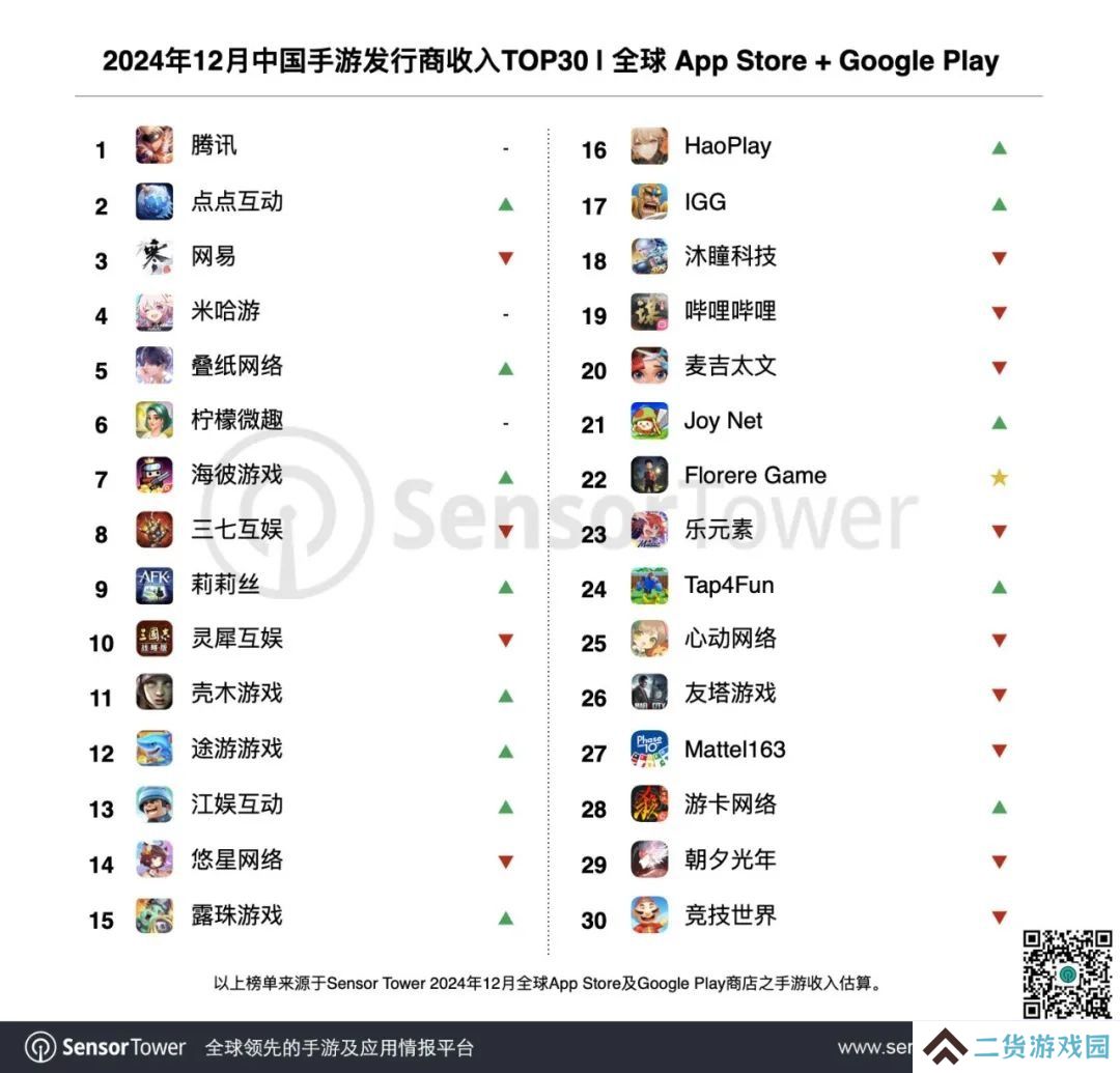 2024年12月中国手游发行商全球收入排行榜是一览 2024年12月中国手游发行商全球收入排行榜是一览