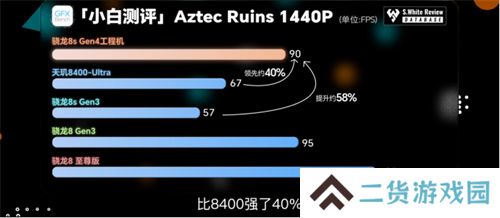骁龙 8s Gen4 深度剖析：跑分与游戏双双领先竞品