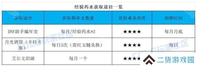 【前瞻：开服指南】助你快速升到115！新版本升级与初期规划指南10