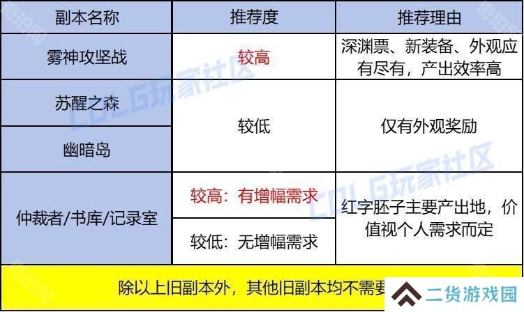 【前瞻：过气副本】过气本下岗再就业！重力之泉旧副本价值几何6