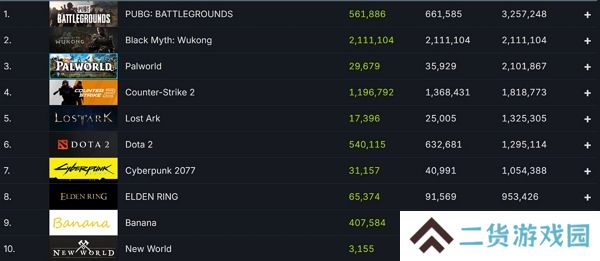 黑神话悟空在线人数突破220万 成为历史在线人数第二名