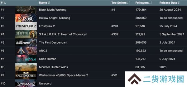 黑神话悟空Steam愿望单超400万