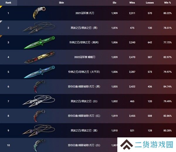 无畏契约6月20日外网皮肤排名