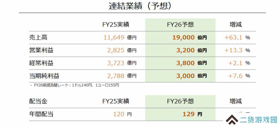 NS销量破1.5亿 NS2首年小目标1500万