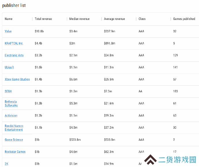 游科Steam总收入超10亿！索尼要出掌机重铸PSP荣光！