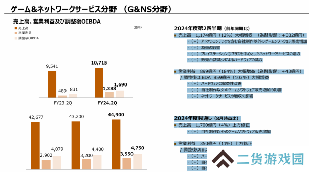 黑神话立大功 索尼游戏利润暴涨184%