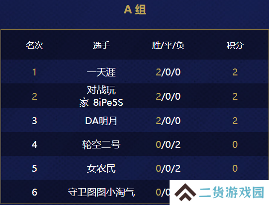 第二届游侠对战帝国杯小组赛第一天结束！来看看都有哪些大神拿分~