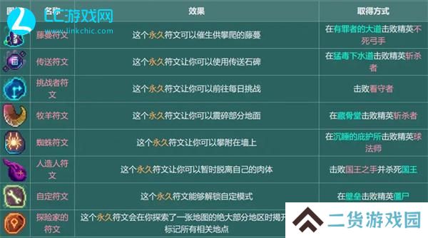 重生细胞符文获取顺序