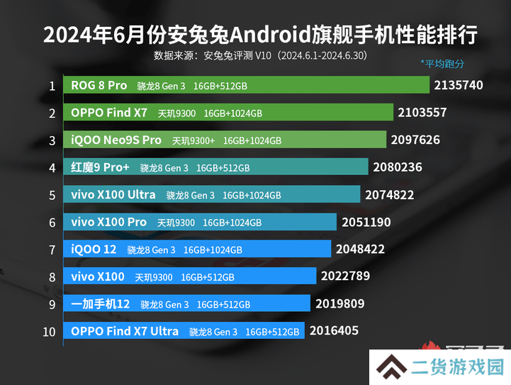 性能怪兽又双叒屠榜了 ROG8 Pro登顶6月安兔兔性能榜