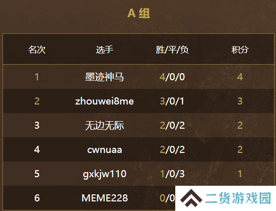 游侠对战英雄杯6月14日小组赛结束，两天的比拼究竟谁更胜一筹？