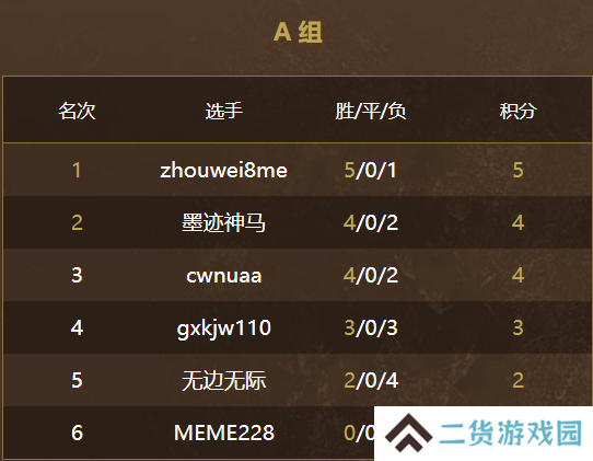 游侠对战英雄杯6月15日小组赛结束，三天的对决中谁将脱颖而出？