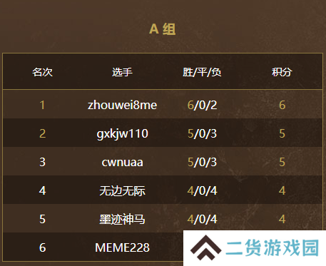 游侠对战英雄杯6月16日小组赛结束，四天的对决中谁将脱颖而出？