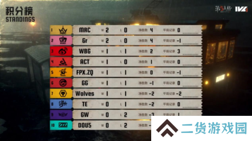 神兵天降《第五人格》2025IVL夏季赛第一周赛报发布