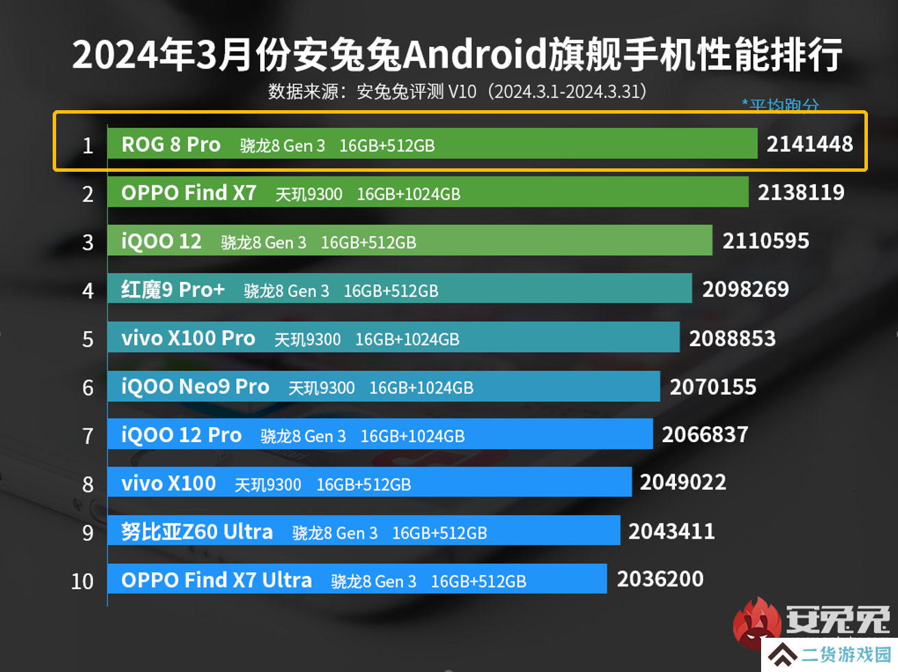 “性能怪兽”再度霸榜 ROG 8 Pro拿下安兔兔3月安卓手机性能榜首