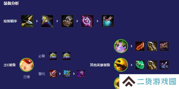 云顶之弈s12兰博主c阵容