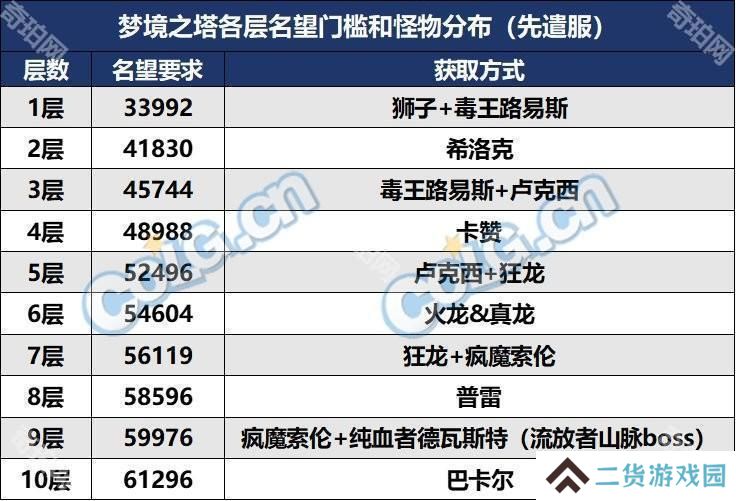 【前瞻：梦境之塔】全新测伤害副本？梦境之塔副本介绍4